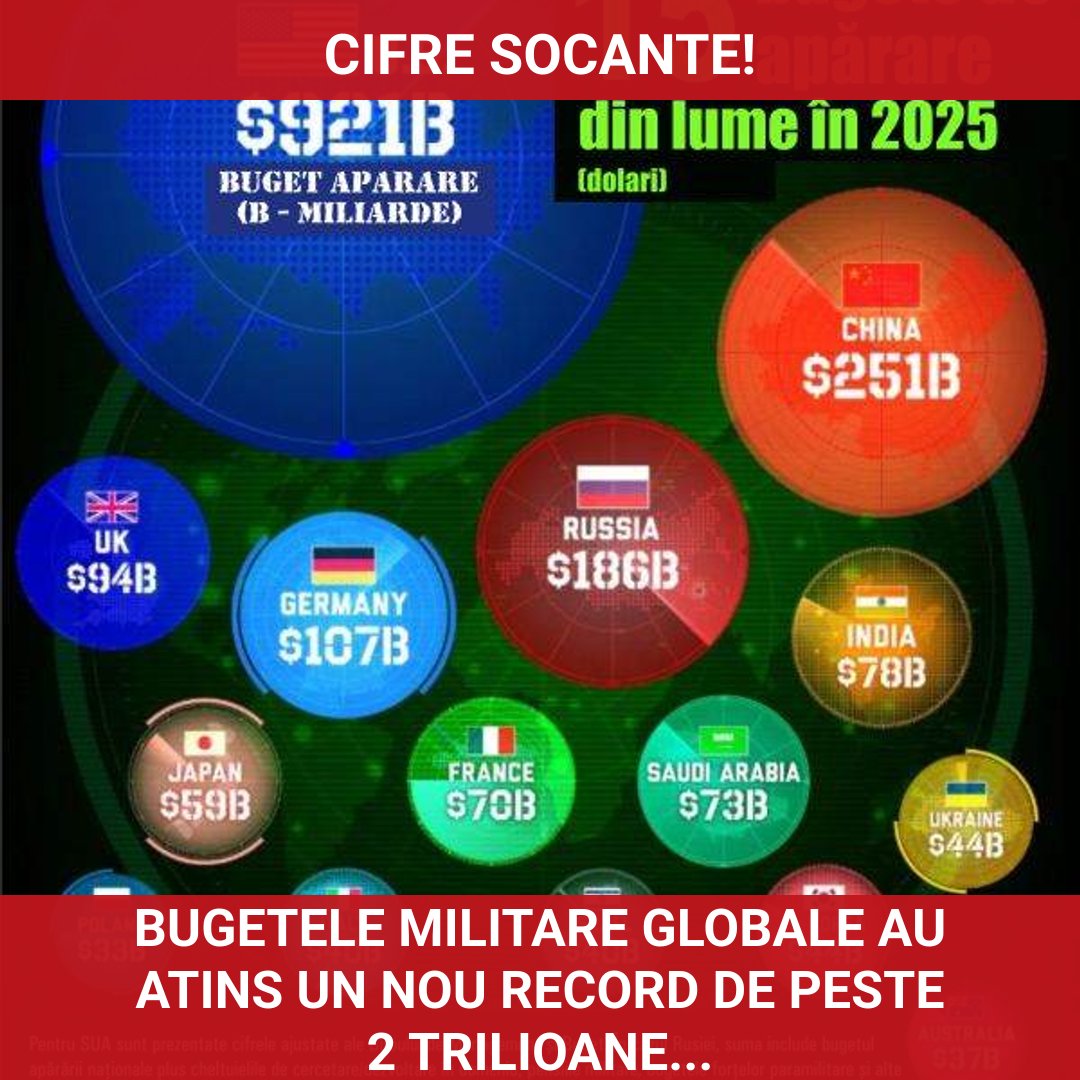 Bugetele militare globale ating un nou record istoric de peste 2 trilioane de dolari