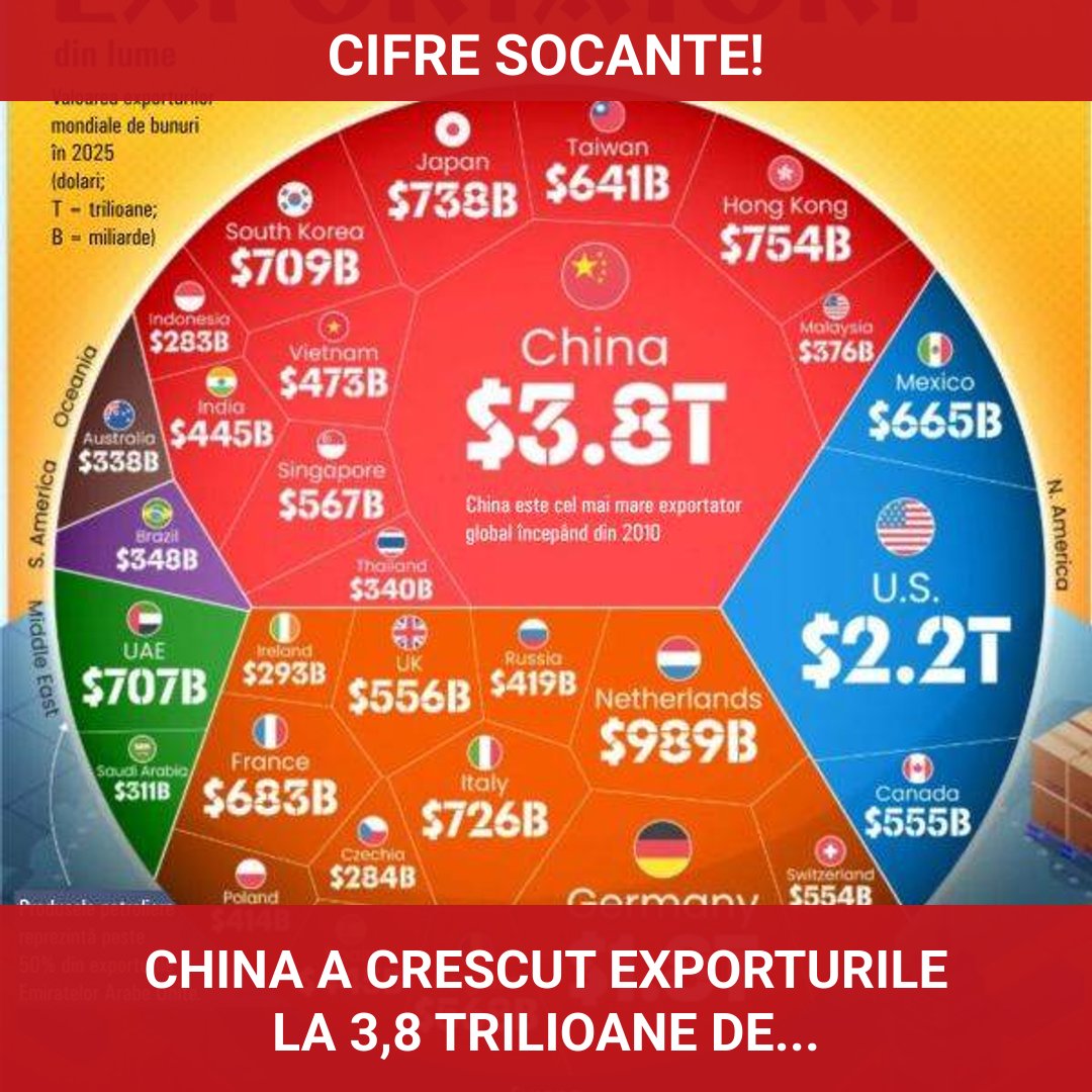 China își menține supremația pe piața globală a exporturilor, cu 3,8 trilioane de dolari
