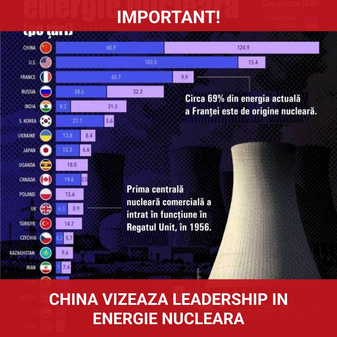 China își propune să devină lider mondial în producția de energie nucleară