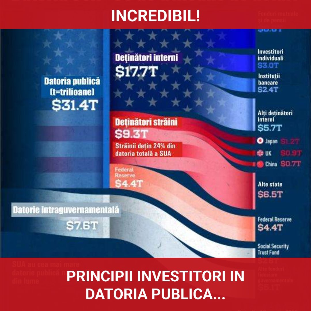 Cine sunt principalii investitori în datoria publică americană?