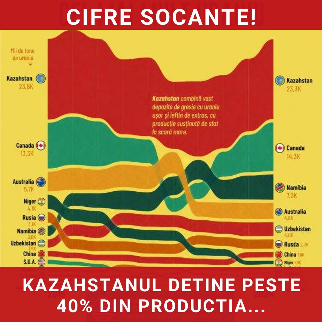 Kazahstanul domină piața globală a uraniului, urmat de Canada și Namibia