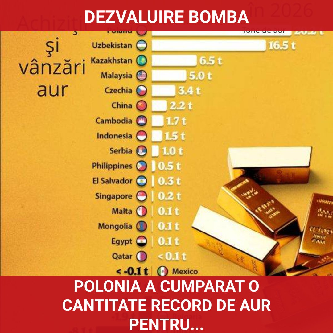 Polonia devine lider mondial în achizițiile de aur pentru 2026