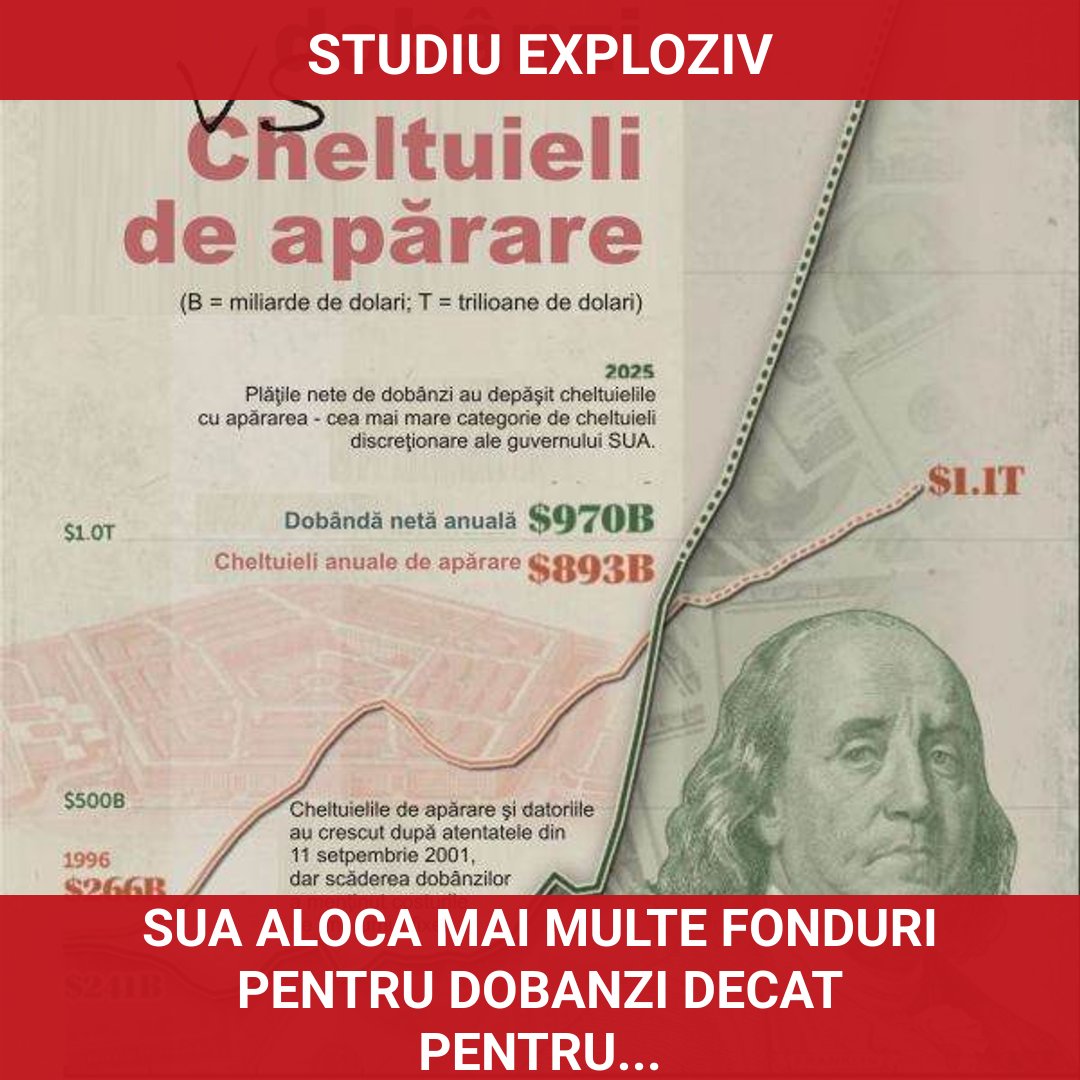 SUA alocă mai multe fonduri pentru dobânzi decât pentru apărare, o premieră istorică