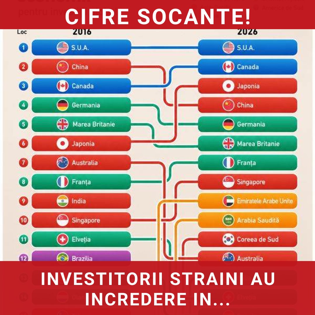 Țările care atrag cel mai mult încrederea investitorilor străini: SUA, Canada și Japonia